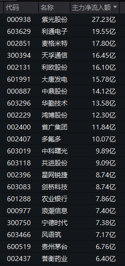 资金流入医药股，301060，午后直线20%涨停，002437，5天4板！
