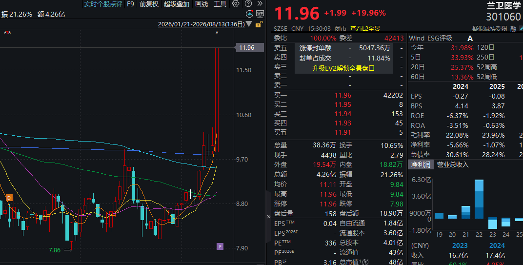 资金流入医药股，301060	，午后直线20%涨停，002437，5天4板！