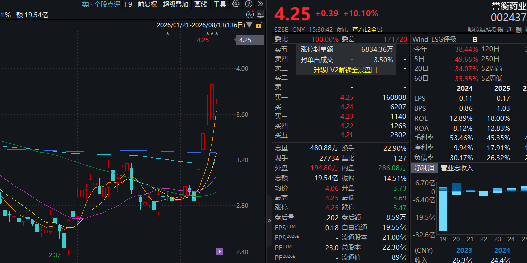 资金流入医药股，301060	，午后直线20%涨停，002437，5天4板！