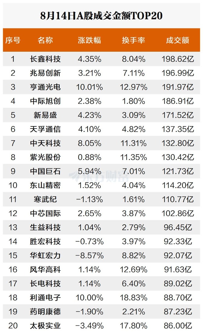 活跃个股：长鑫科技成交199亿元 蓝盾光电换手率52%